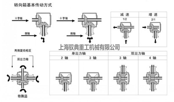 轉(zhuǎn)向箱的基本傳動(dòng)方式